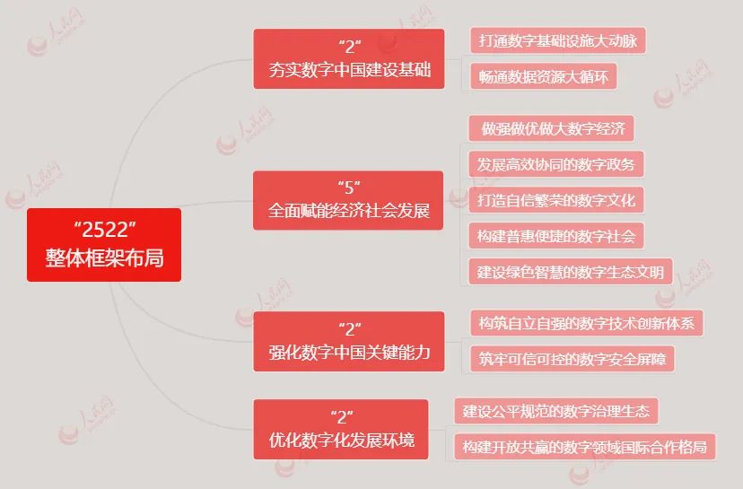 檔案居然是數(shù)字中國(guó)的基礎(chǔ)組成部分？！——解讀《數(shù)字中國(guó)建設(shè)整體布局規(guī)劃》